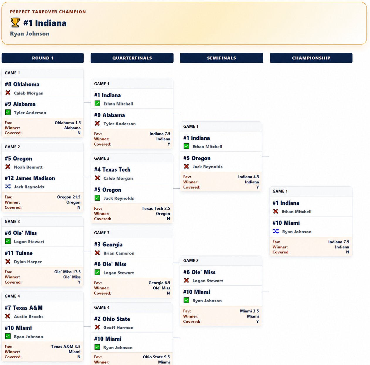 Perfect Takeover Bracket